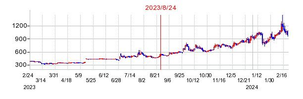 2023年8月24日 15:46前後のの株価チャート